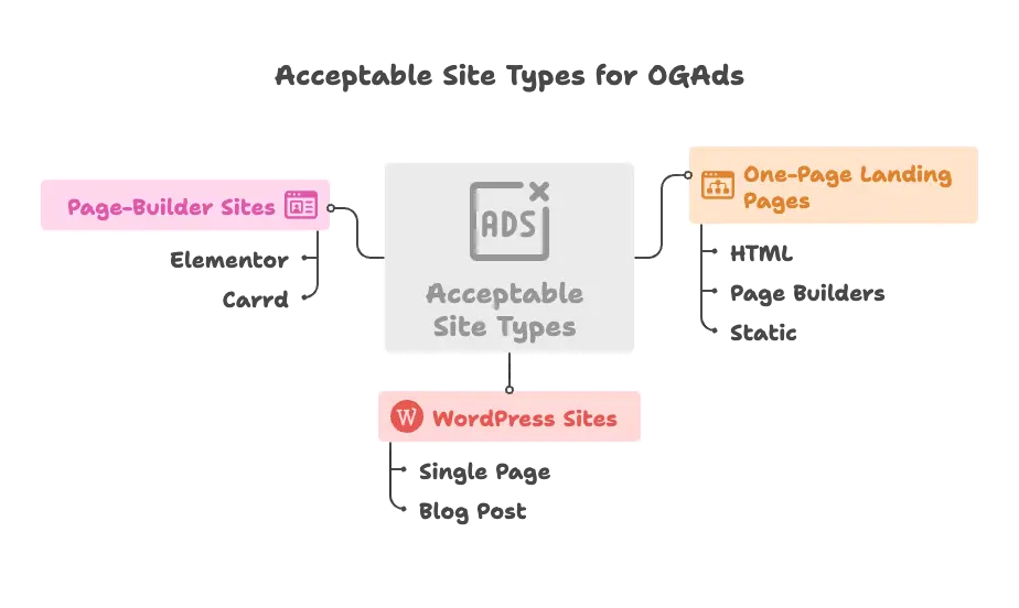 Acceptable Site Types