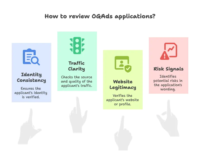 How OGAds Reviews Applications