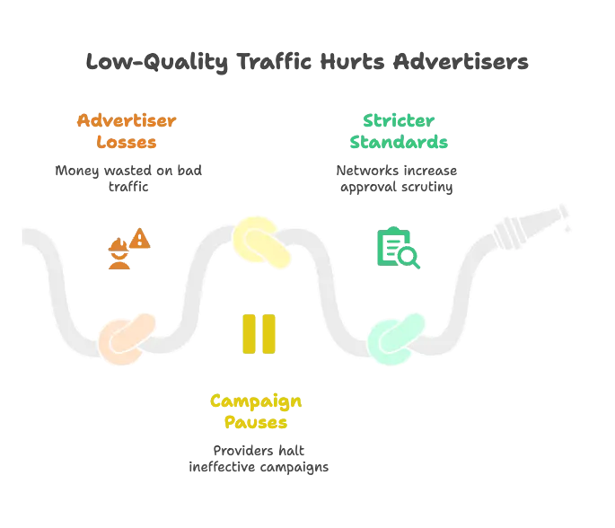 Why Low-Quality Traffic Hurts Advertisers (and the Network)