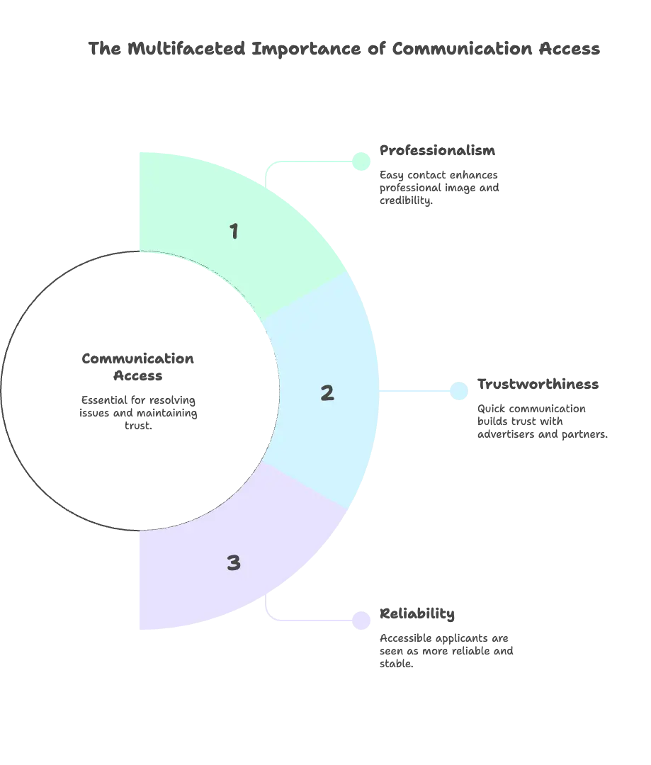 Why OGAds Values Communication Access