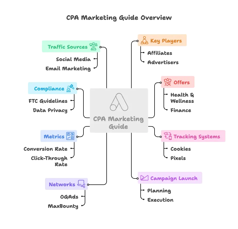 CPA Marketing Guide Overview