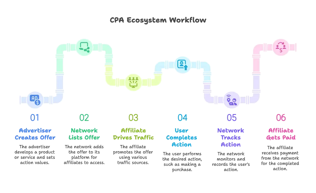 How the Model Works (Advertiser → Network → Affiliate)