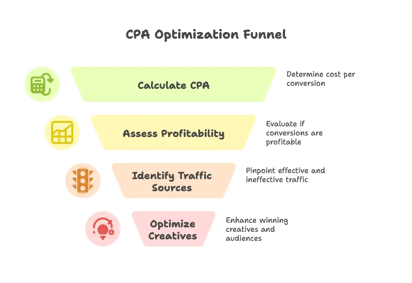 The CPA Formula Explained