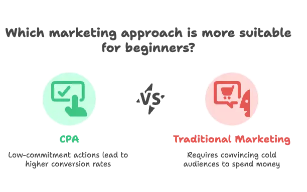 Why CPA Often Converts Easier for Beginners