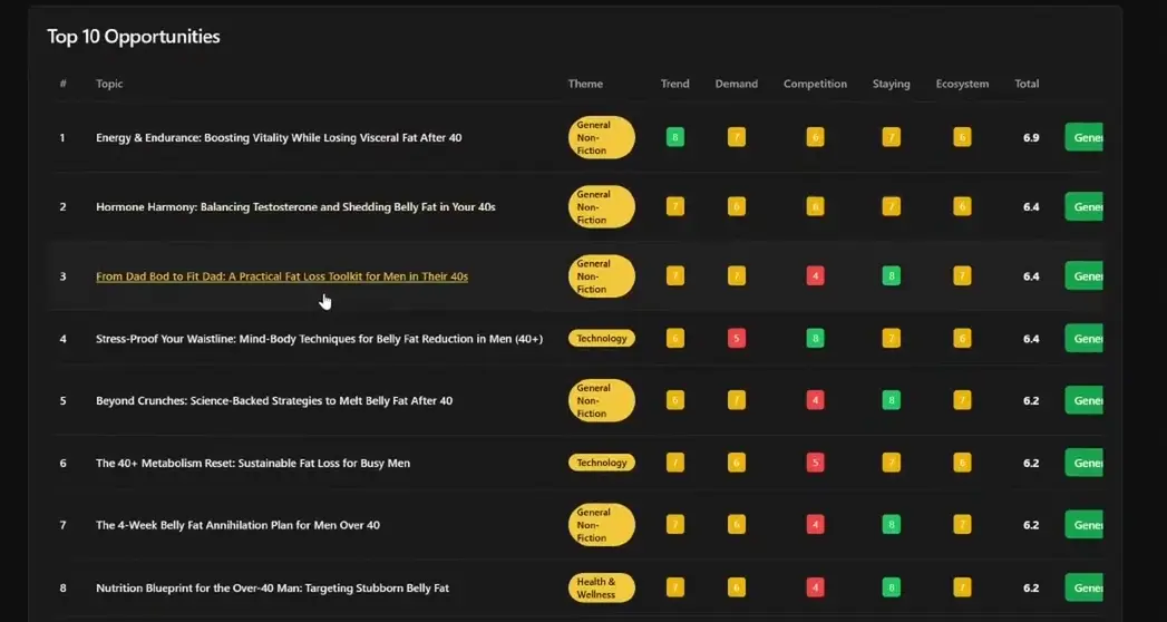 Niche Discovery Using Real-Time Amazon Data