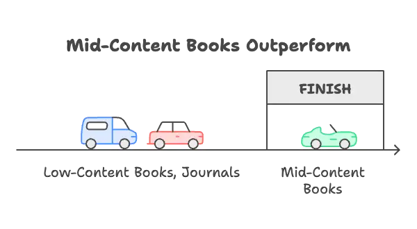 Why Mid-Content Books Sell Better on Amazon KDP